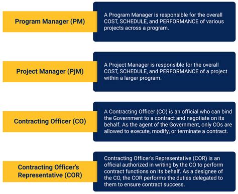 cnc machining government contracts coordinator|Project Management: Government Contracting .